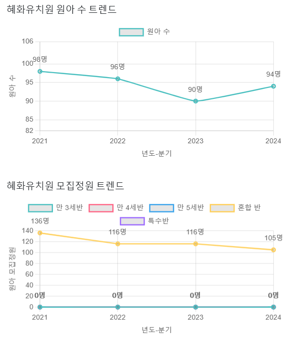 혜화유치원 이미지