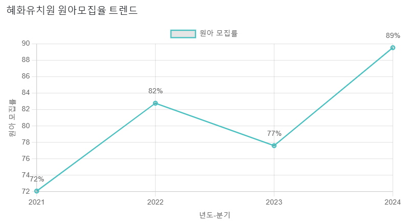 혜화유치원 이미지