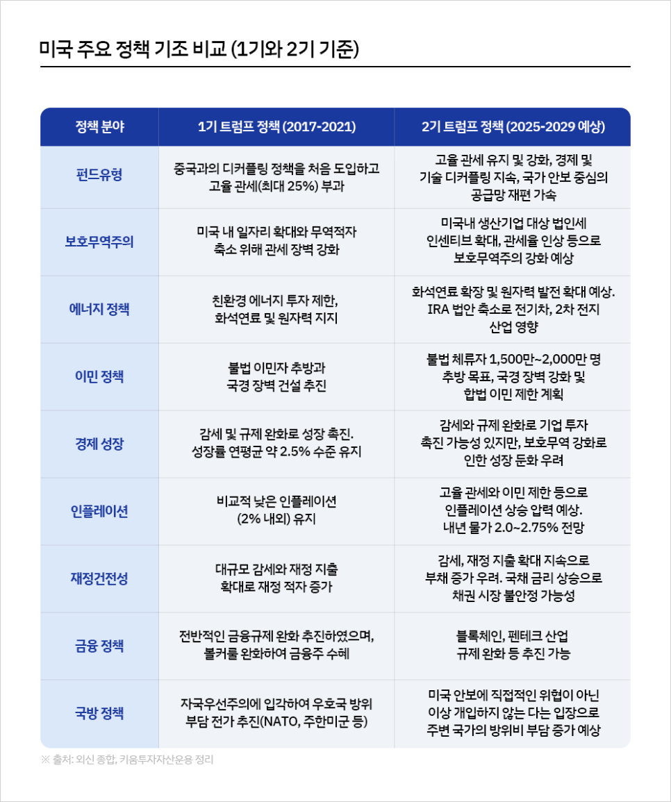 키움투자자산운용 | 키움라운지 | 투자정보 | 키자매거진 | 트럼프 2기 행정부의 정책과 투자 전략 #트럼프트레이드 #트럼프etf추천  #트럼프관련주 #미국증시전망 #글로벌ETF