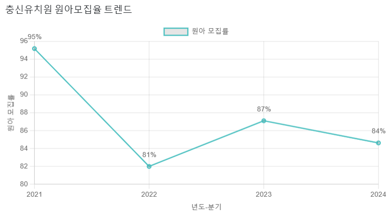 충신유치원 이미지