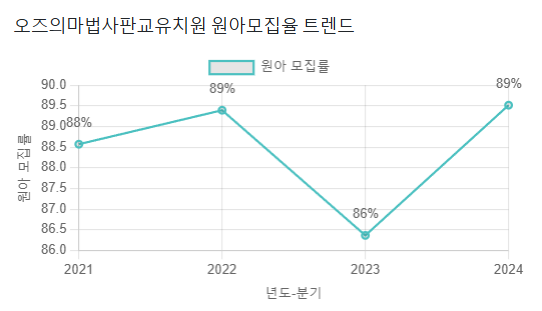 오즈의마법사 유치원 이미지