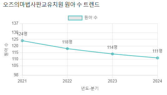오즈의마법사 유치원 이미지