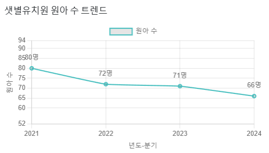 샛별유치원 이미지