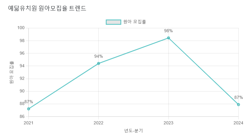 예닮유치원 이미지