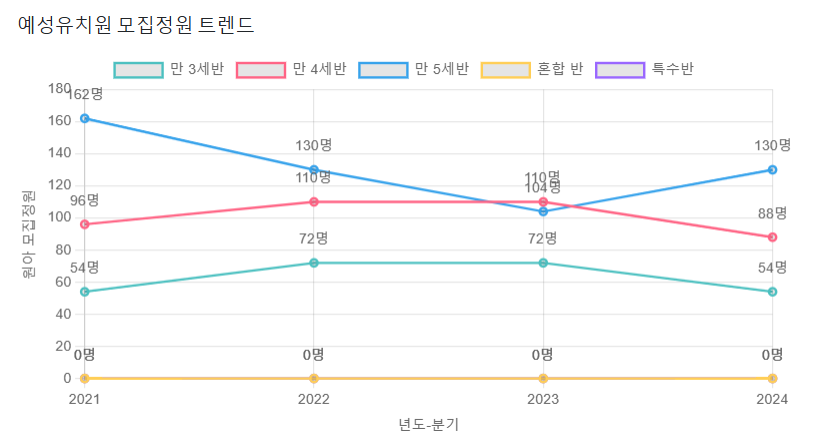 예성유치원 이미지