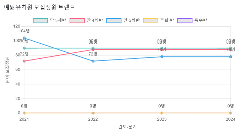 예닮유치원 이미지
