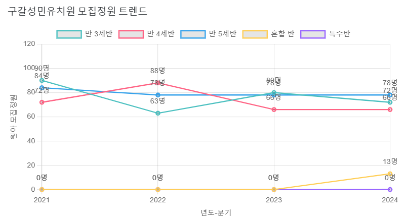성민유치원 이미지