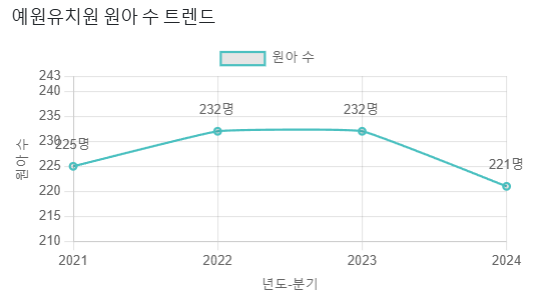 예원유치원 이미지