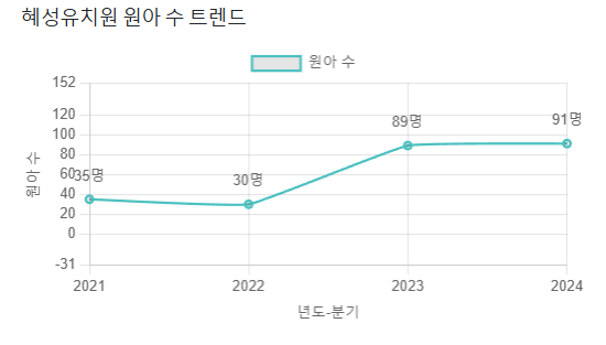 혜성 유치원 이미지