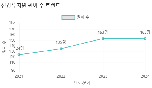 선경유치원 이미지