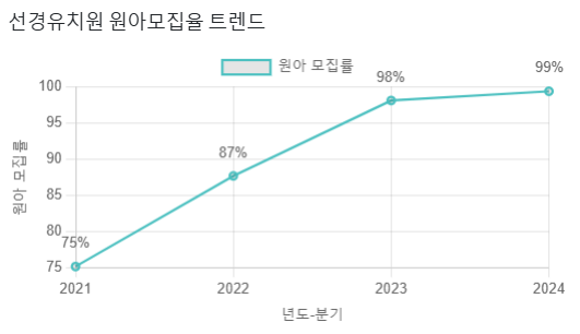 선경유치원 이미지