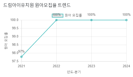드림아이유치원 이미지