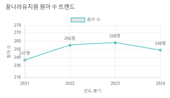 꿈나라유치원 이미지