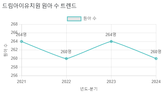 드림아이유치원 이미지