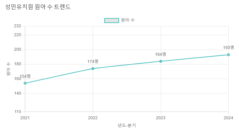 성민유치원 이미지