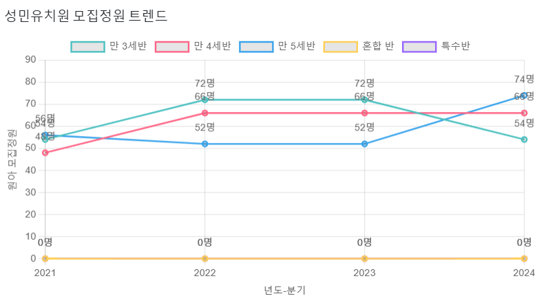 성민유치원 이미지