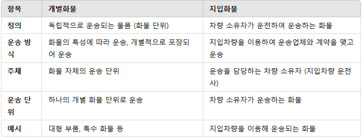 개별 화물 자동차 운송업 이미지
