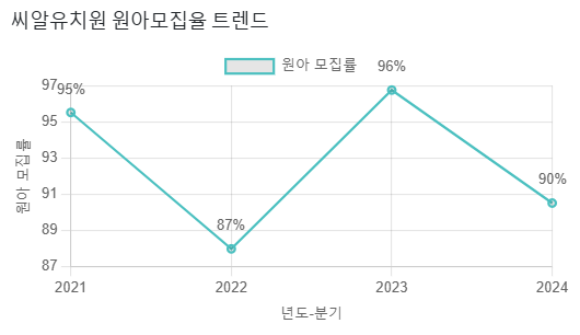 씨알유치원 이미지