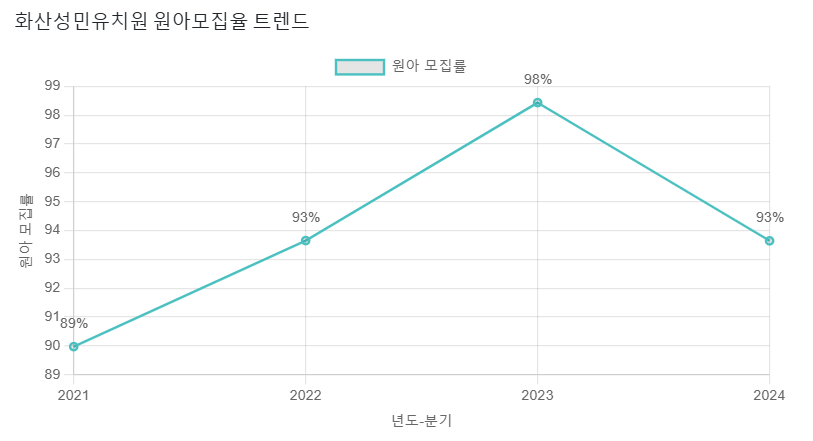 성민유치원 이미지