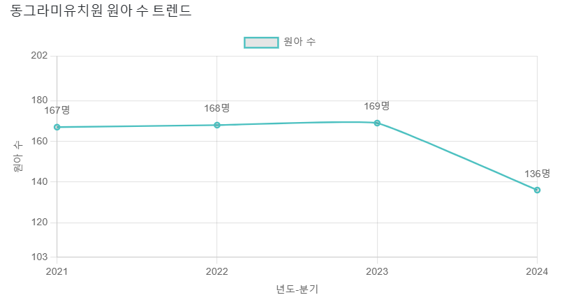 동그라미유치원 이미지