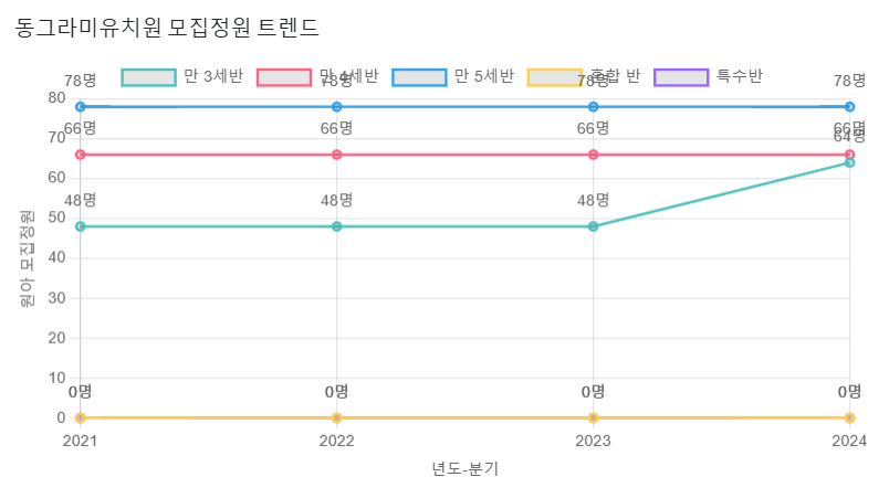 동그라미유치원 이미지
