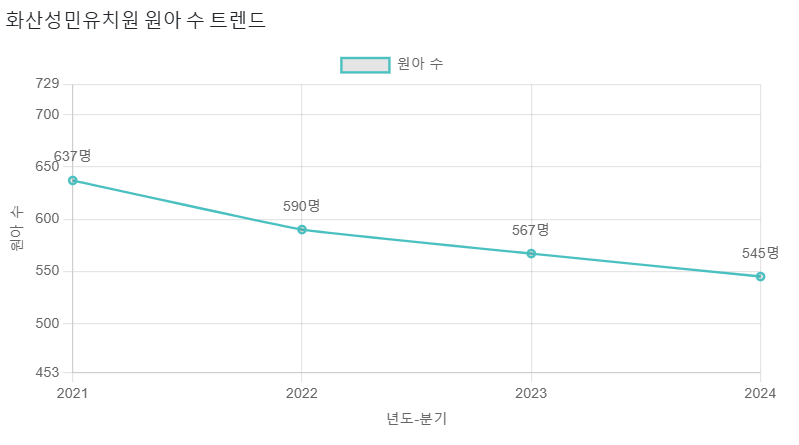화산성민유치원 이미지