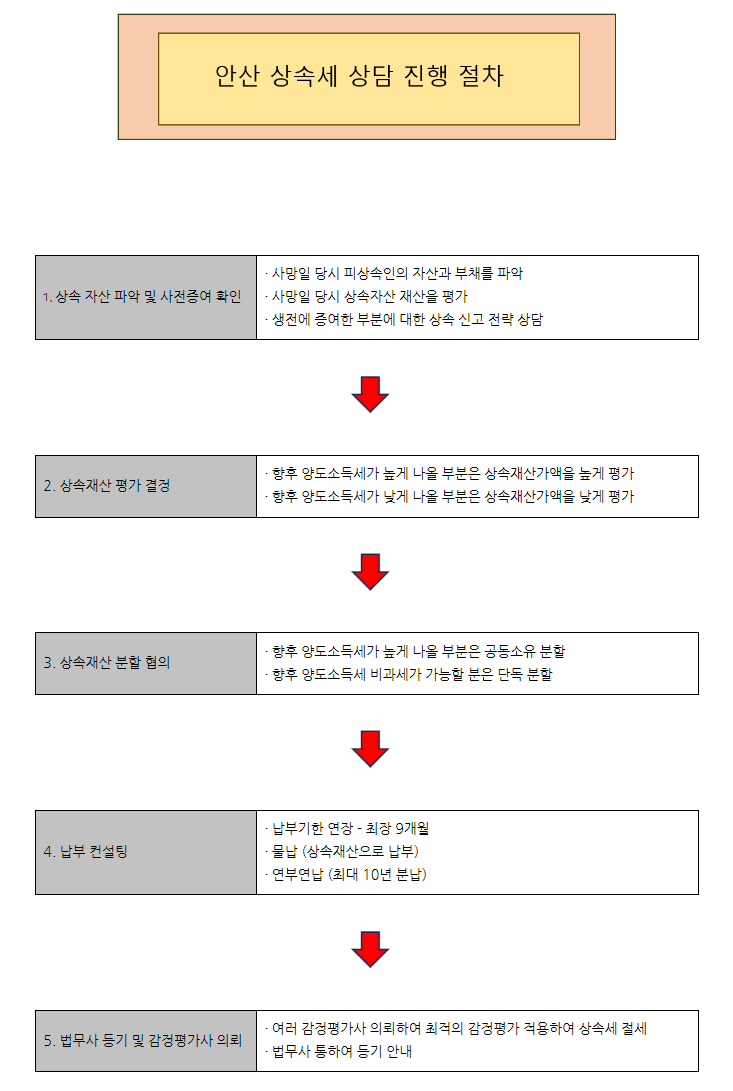 안진우세무사사무소 이미지