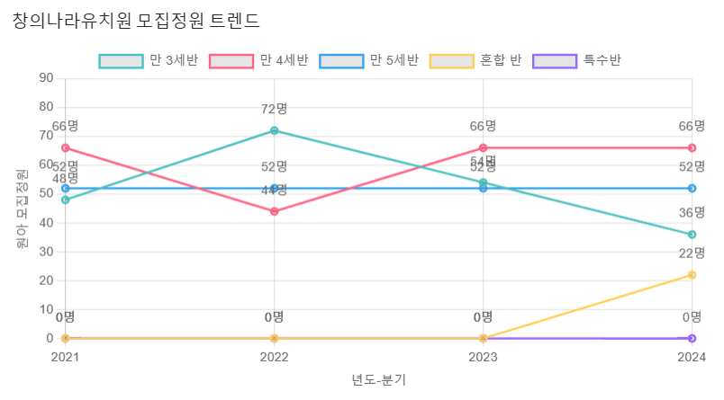 창의나라유치원 이미지