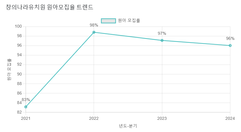창의나라유치원 이미지