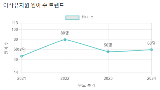 이삭유치원 이미지
