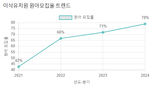 이삭유치원 이미지