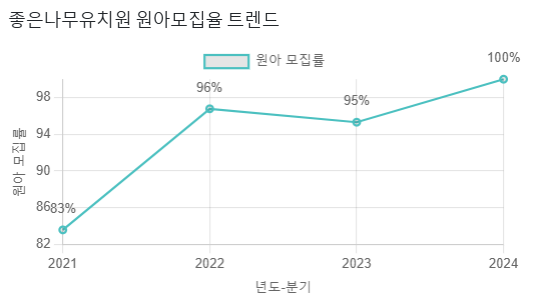 좋은나무유치원 이미지