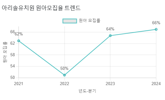 아리솔유치원 이미지