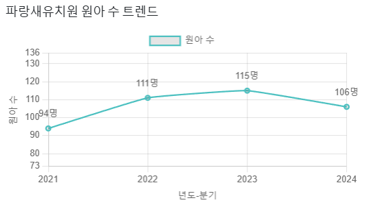 파랑새유치원 이미지