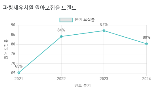 파랑새유치원 이미지