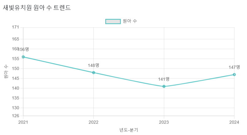 새빛유치원 이미지
