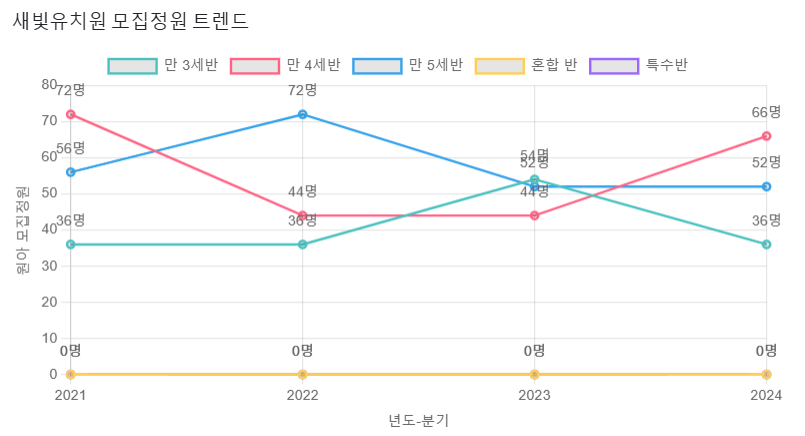 새빛유치원 이미지