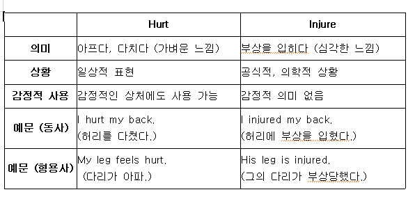 injured injure, 다치다 영어로 해석, 능동수동, hurt와 차이 총정리 : 네이버 블로그