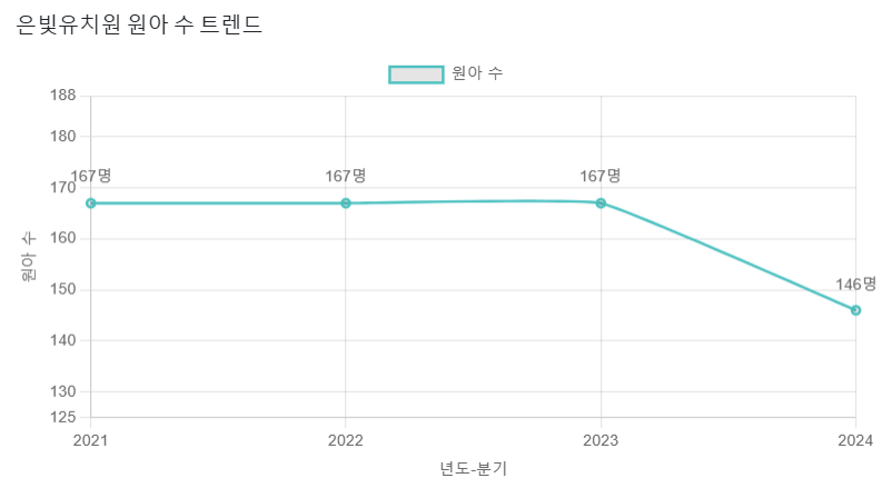 은빛유치원 이미지