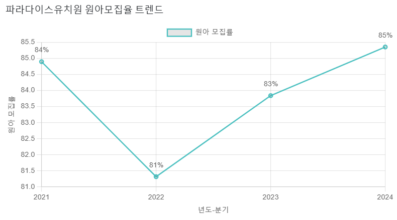 파라다이스유치원 이미지