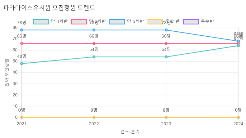 파라다이스유치원 이미지