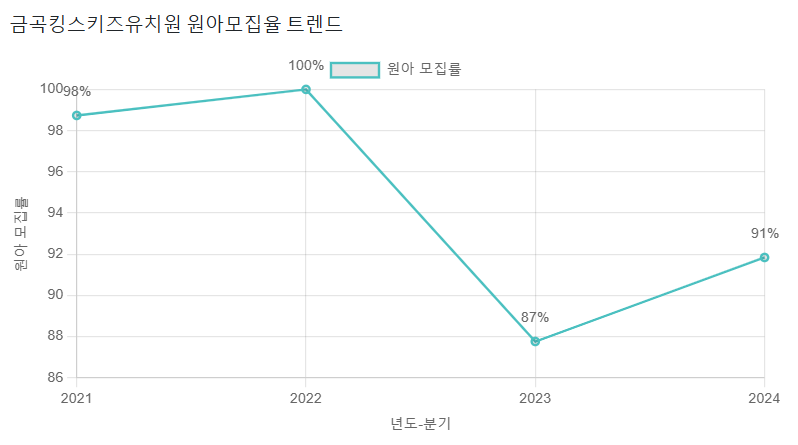 금곡킹스키즈유치원 이미지