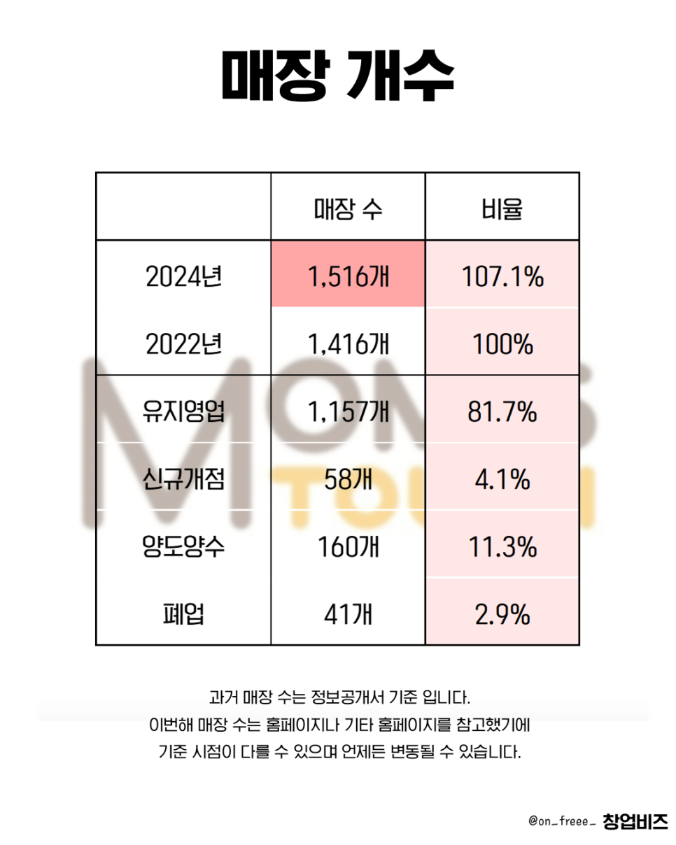 주식회사 맘스터치앤컴퍼니 이미지