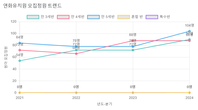 연화 유치원 이미지