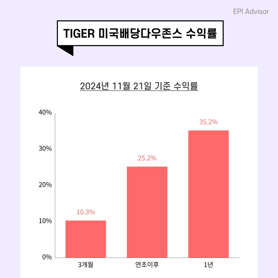 연금저축 & IRP계좌로 TIGER 미국배당다우존스 투자 절세효과와 수익률은? : EPI ADVISOR | 절세 인사이트