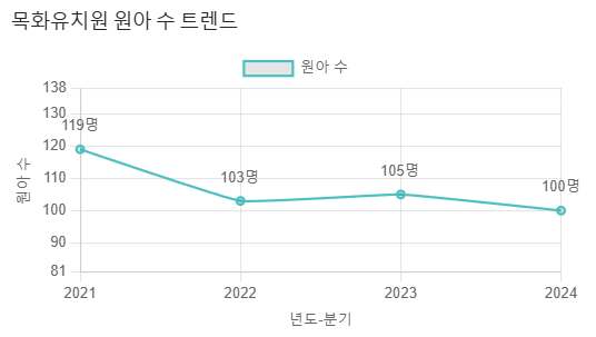 목화유치원 이미지