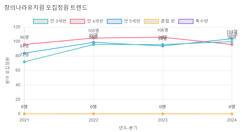 창의나라유치원 이미지