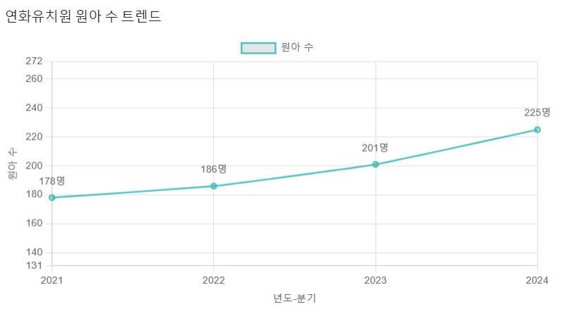 연화 유치원 이미지