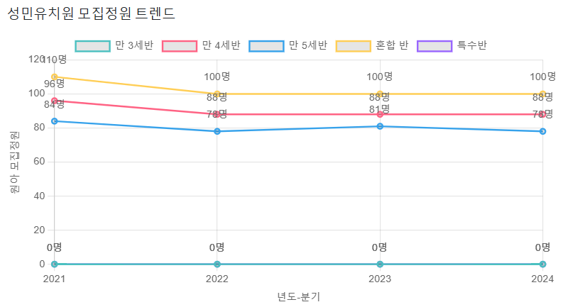 성민유치원 이미지