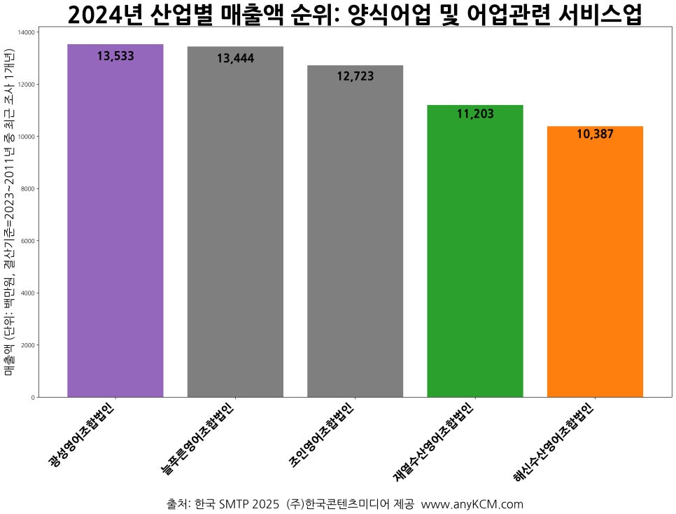 재열수산 영어조합법인 이미지